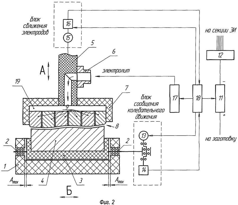 Анодно-абразивная и анодно-механическая обработка. электрохимическая и электрохимико-механическая обработка.