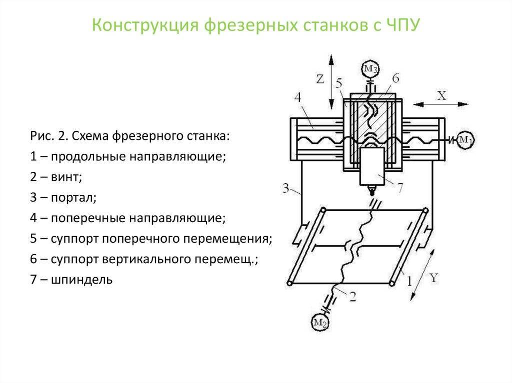 По опорному конспекту составьте схему типовые механизмы станков