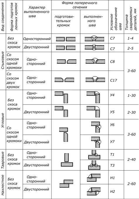 Гост 2.312-72 ескд. условные изображения и обозначения швов сварных соединений