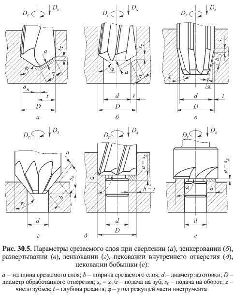 Технологическая карта сверла