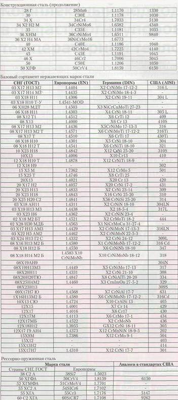 Марки нержавейки. 1.4408 Сталь аналог российский. 1.0460 Сталь аналог. Сталь 1.4408 аналог. Марка стали 1.4408 аналог AISI.