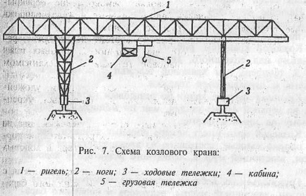 Какой вид козлового крана показан на рисунке