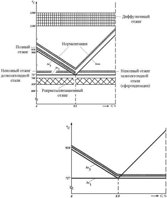 Диаграмма нормализация стали 45