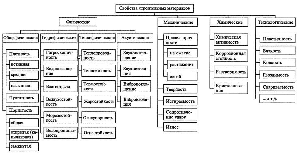 Химические свойства строительных материалов