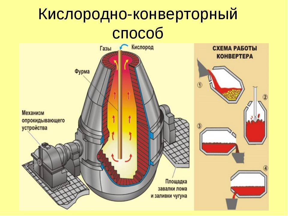 Этапы выплавки стали | металлургический портал metalspace.ru