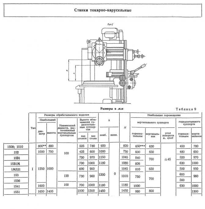 Токарно-карусельный станок 1516: технические характеристики, схемы | мк-союз.рф