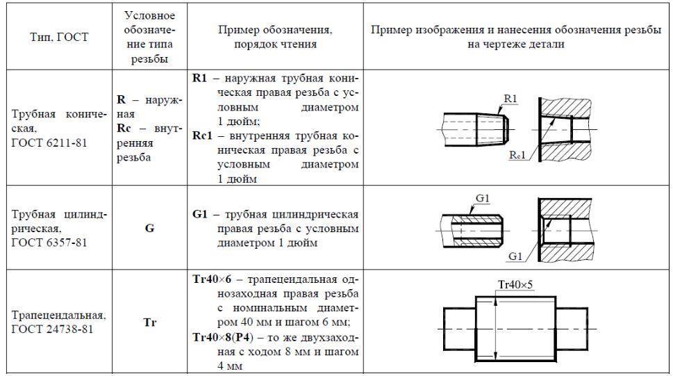 Виды резьб по металлу: обозначение, госты, назначение