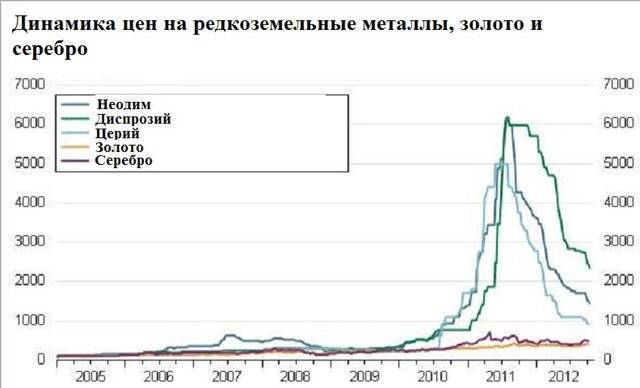 Что такое редкоземельные металлы  и их использование
