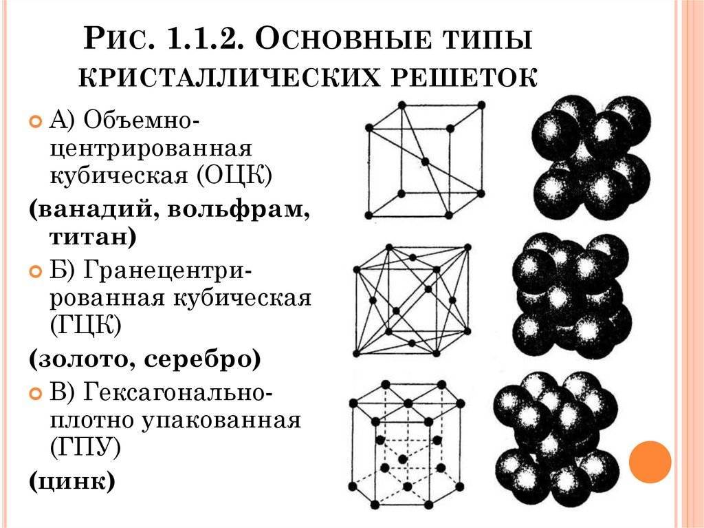 Основные типы кристаллических решеток. Кристаллическая решетка титана. Кристаллические решетки твердых тел