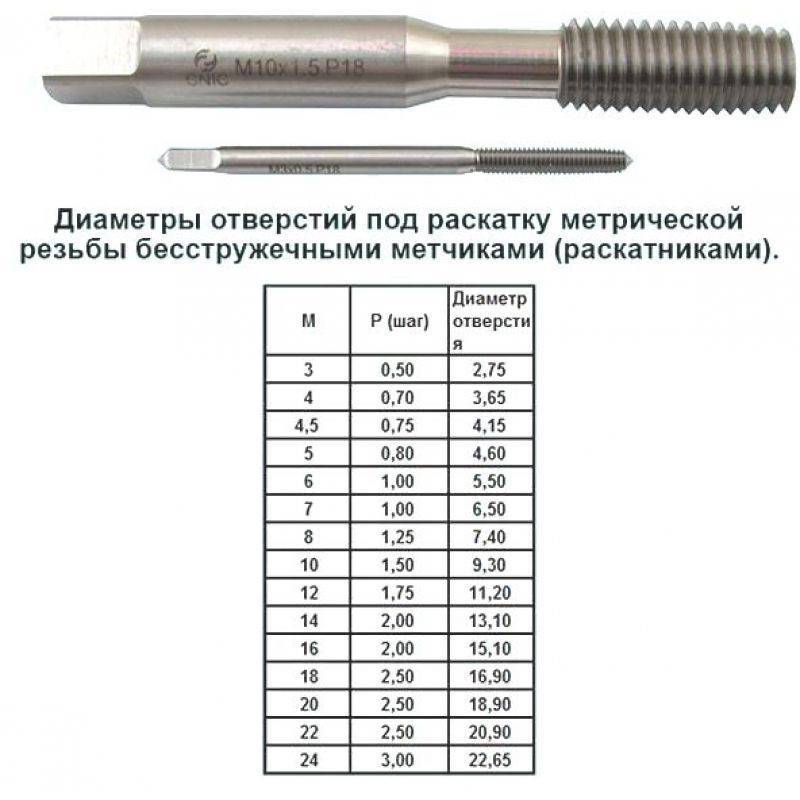 Диаметр 0 4 0 5. М8 1.25 сверло. Сверло под метчик-раскатник м6. Метчик м 8,0х0,5 м/р.р18. Метчик раскатник м 5.5 мм.