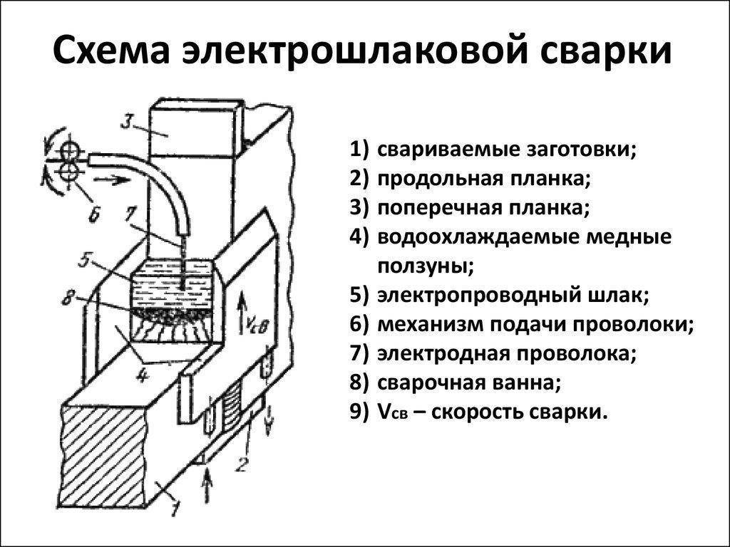 Электрошлаковая сварка: сущность процесса и область применения