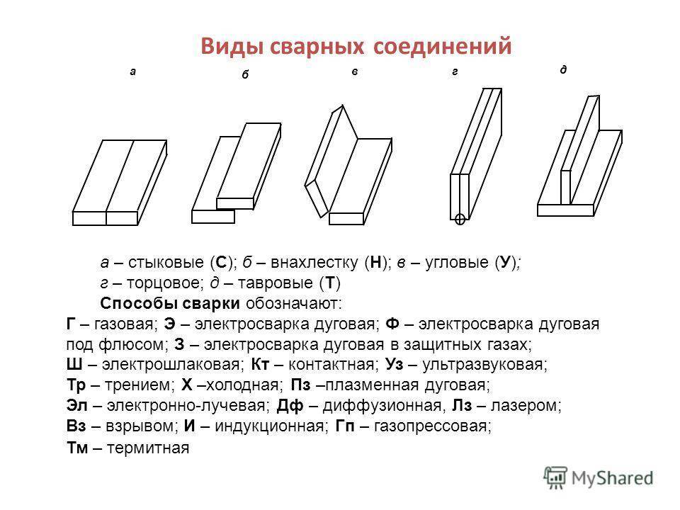 Виды и типы сварных соединений. Основные типы сварочных соединений. Тип шва сварного соединения. Чертеж соединения торцевой сваркой. Тип и вид соединения при сварке.