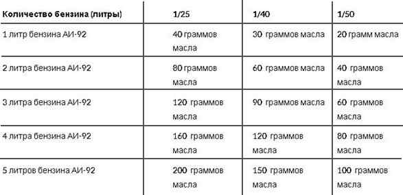 Разбавление бензина маслом для триммера 5 литров - nzizn.ru