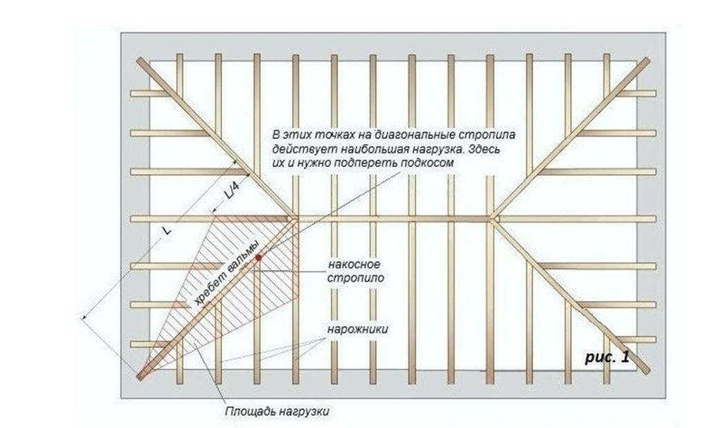 Конструкция стропильной системы вальмовой крыши: устройство, расчет, монтаж