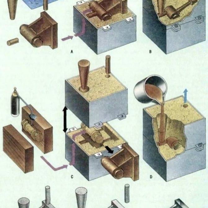 § 9. основные виды обработки металлов.
