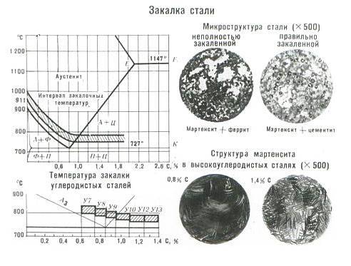 Диаграмма нормализация стали 45