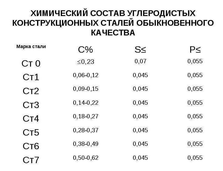 Углеродистая сталь обыкновенного качества — марки, гост, свойства