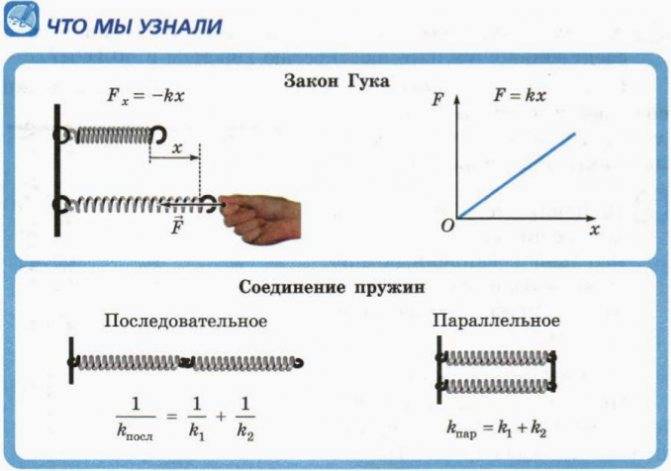 Жесткость пружины
