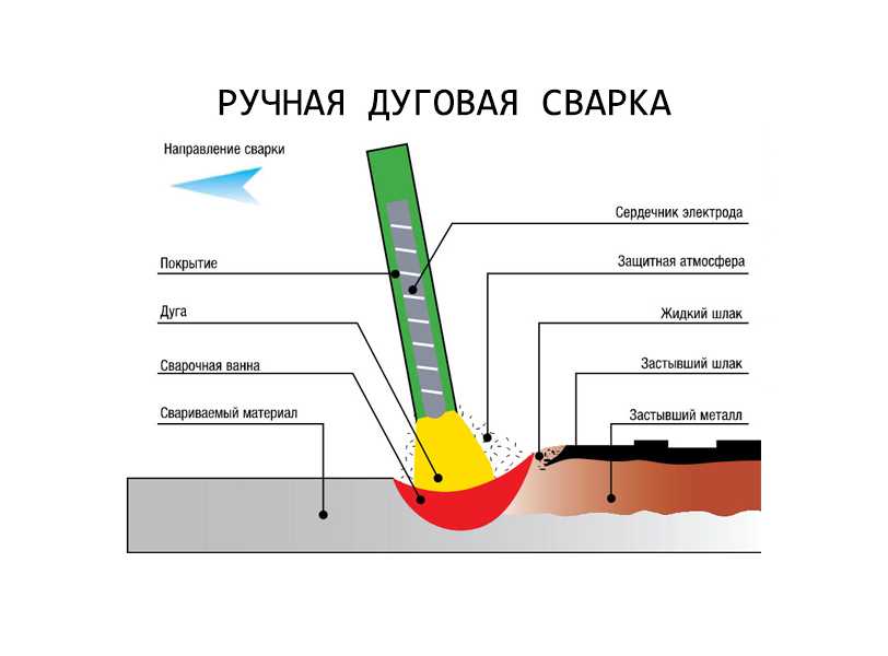 Схема процесса сварки металлическим покрытым электродом