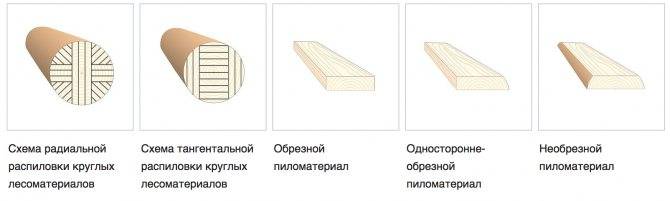 Виды строительных материалов из дерева - строительство просто