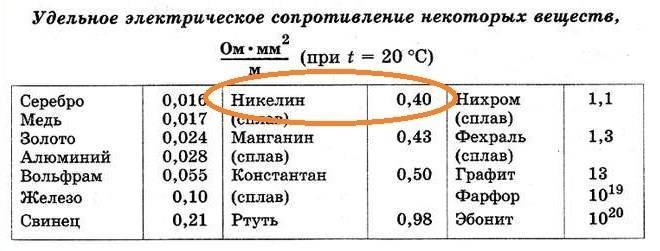 Удельное сопротивление константана. Электрическое сопротивление константана. Константан сопротивление 1 метра. Таблица удельного сопротивления проводников.