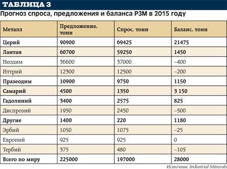 Карта редкоземельных металлов мира