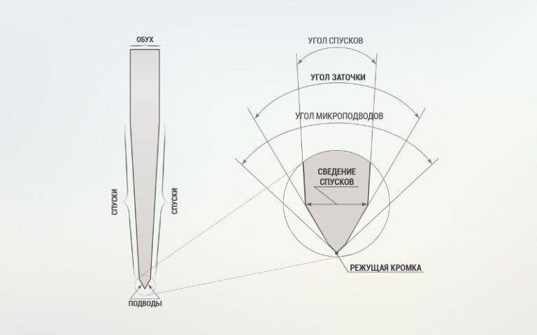 Заточка ножей: правильный угол кромки клинка, таблица, виды - односторонняя, двухсторонняя, преимущества, абразив