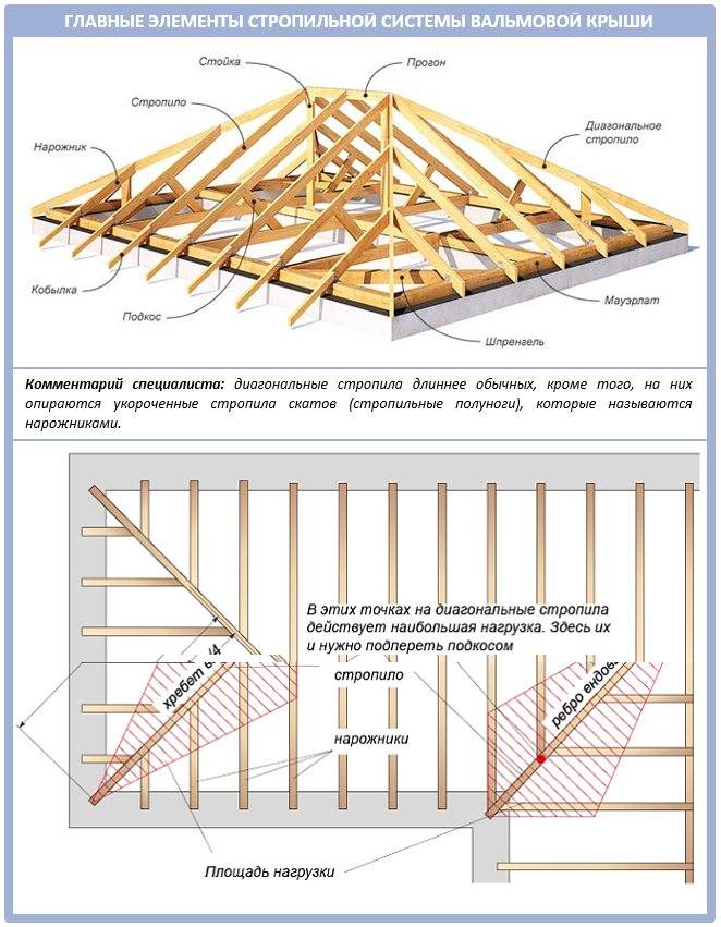 Вальмовая крыша: конструкция, стропильная система