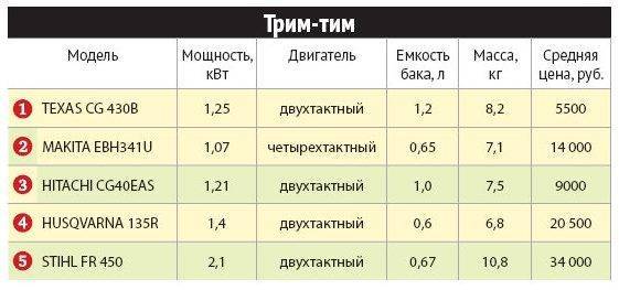 Как правильно разводить бензин для триммера - nzizn.ru