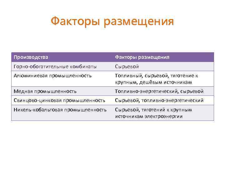 Лекция 4. факторы размещения производительных сил = книга: размещение производительных сил (конспект лекций кнэу) =lybs.ru= =lybs.ru=