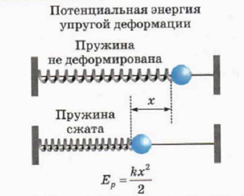 Кинетическая энергия пружины: формула и определение