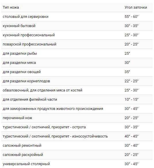 Угол заточки ножа: как правильно определить и выставить угол