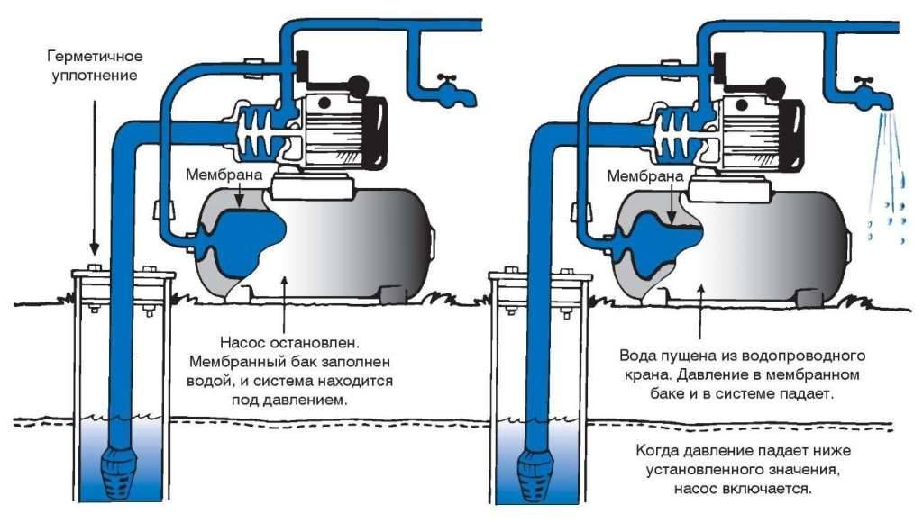 Гидроаккумулятор для систем водоснабжения. Устройство и принцип работы
