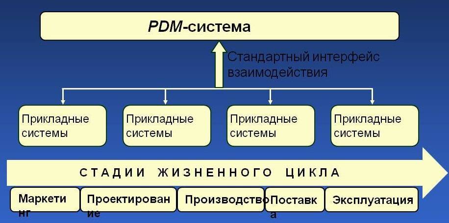 Pdm система: особенности, преимущества, внедрение