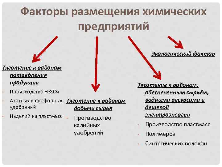 Охарактеризуйте одну из отраслей химической промышленности по плану