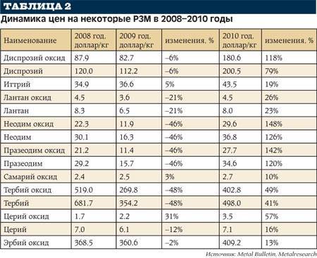 Карта редкоземельных металлов мира