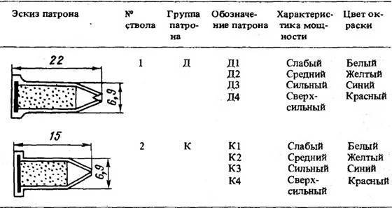 Патрон строительный: типы, маркировка и способы применения :: syl.ru