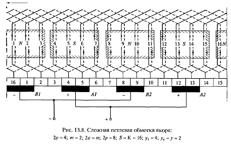 Обмотка якоря схема. Петлевая обмотка якоря машины постоянного тока. Сложная петлевая обмотка якоря 2а=. Сложная петлевая обмотка построение. Простая волновая обмотка якоря машины постоянного тока.