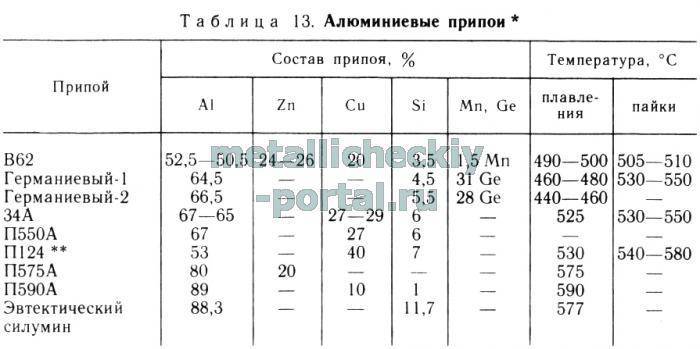 Припой пос 61: технические характеристики, температура плавления и пайки – оборудование для пайки на svarka.guru