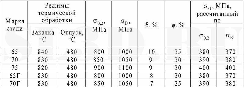 Технические характеристики легированной стали 65г: твердость, аналоги