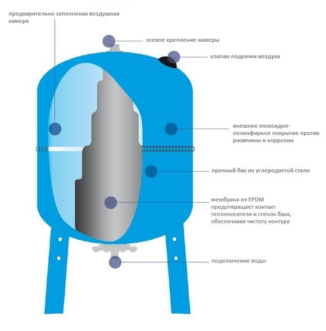 Гидроаккумуляторы для водоснабжения: принцип работы, виды, как правильно подобрать