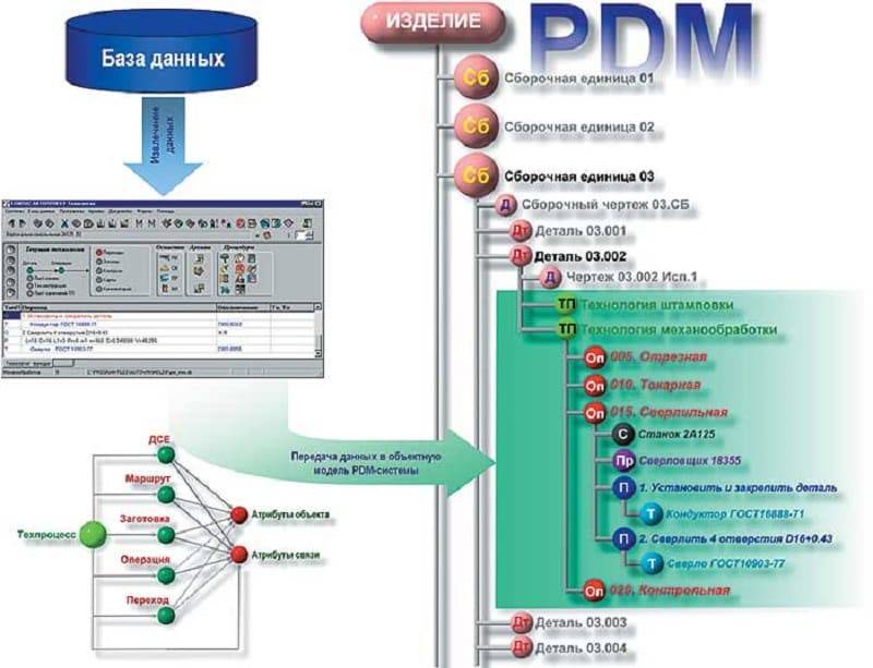 PDM система для управления проектными данными