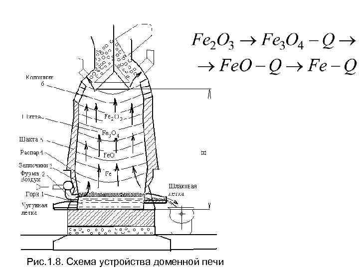 Доменная печь схема описание