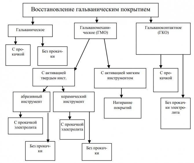 Неполадки при хромировании деталей - методы их устранения