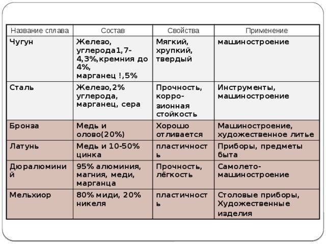 Образцы металлов и сплавов и их свойства