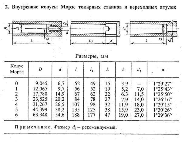 Гост 9953-82 конусы инструментов укороченные. основные размеры