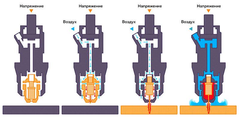 Плазменная сварка: прямого и косвенного действия, технология