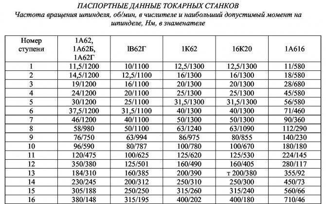 Частота вращения шпинделя токарного и фрезерного станка — расчет числа оборотов по формуле