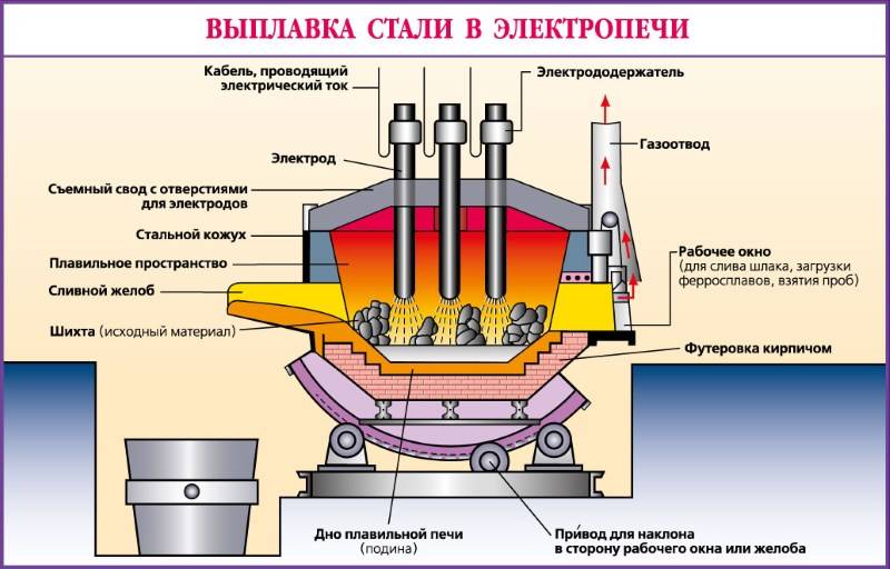 В какой печи из чугуна выплавляют сталь выбери картинку