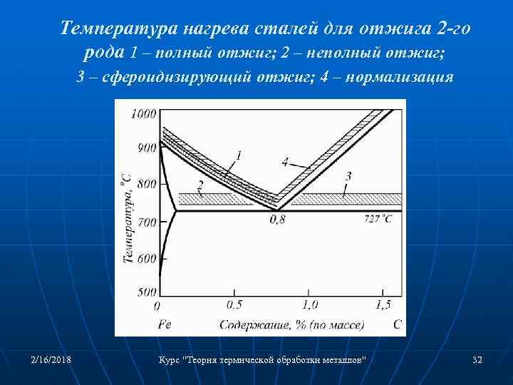 Диаграмма нормализация стали 45